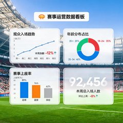 数据看板报告截图：各种统计图表与趋势曲线，背景为体育场
